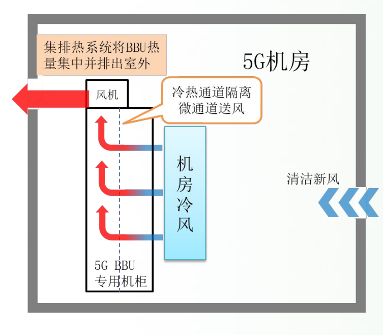 C-RAN机房智能冷热场节能控制系统